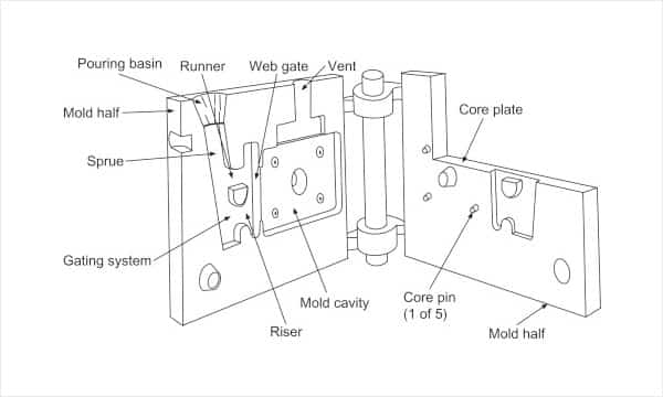 Permanent Mold Casting Wiki - Definition, Process, Types