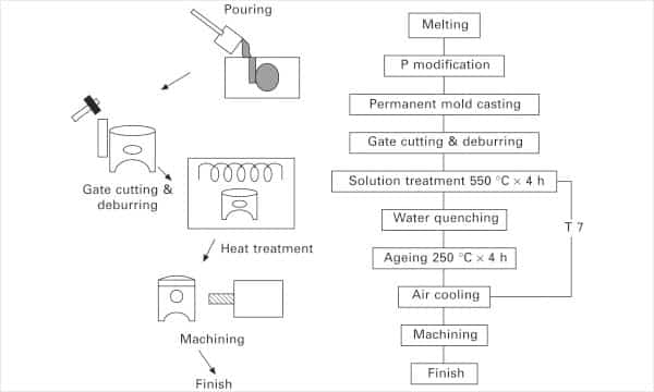 Basic Permanent Mold Casting